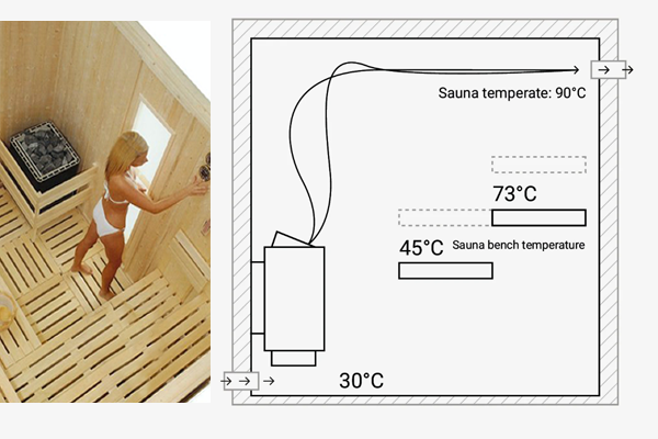 Sauna room design and layout, illustrating optimal temperature and placement